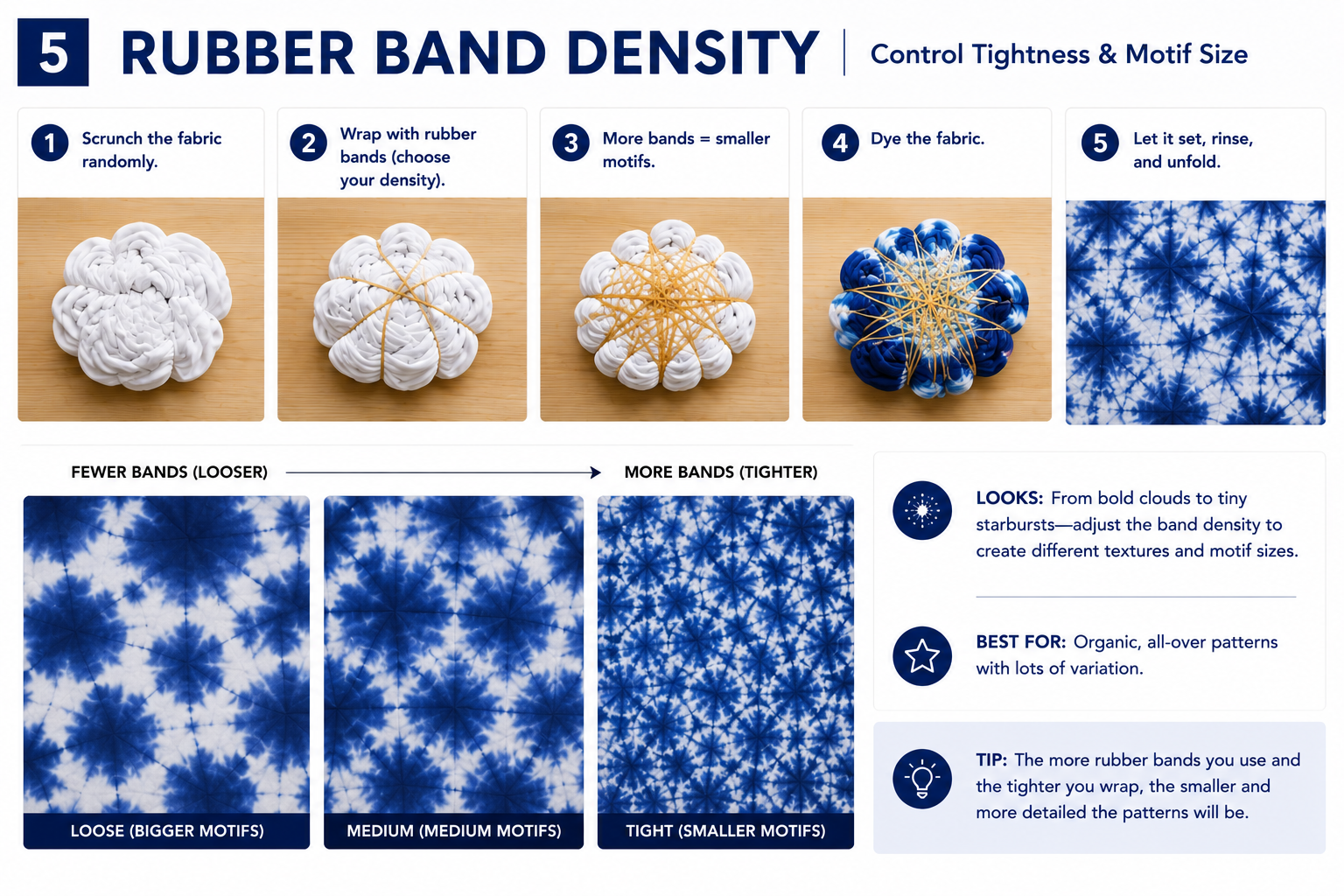 Step-by-step rubber band density tie dye pattern showing how fewer or more rubber bands create loose, medium, and tight blue and white motifs.