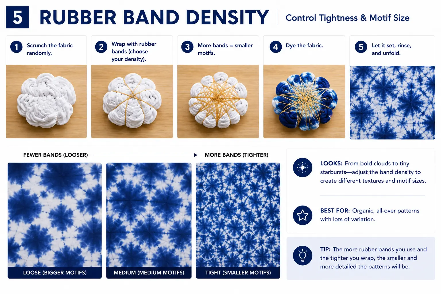 Step-by-step rubber band density tie dye pattern showing how fewer or more rubber bands create loose, medium, and tight blue and white motifs.